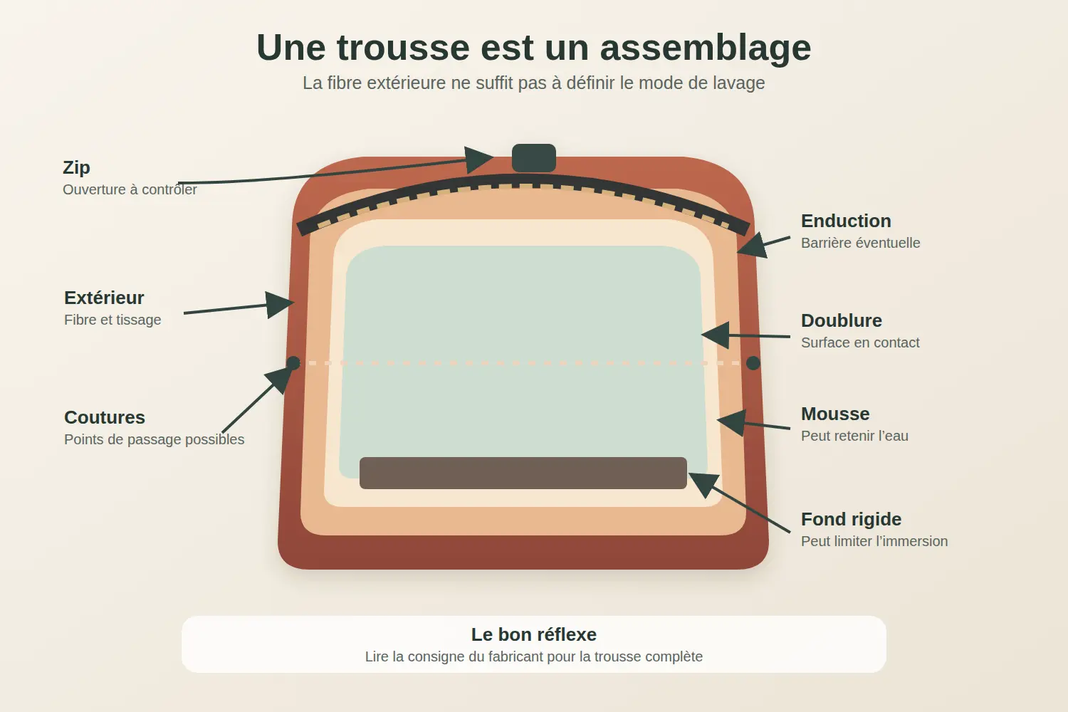 Coupe annotée d'une trousse montrant extérieur, enduction, doublure, mousse, fond, coutures et zip